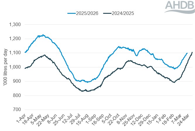 Line graph showing daily GB deliveries of organic milk over a 12-month period up to 21 March 2026. 